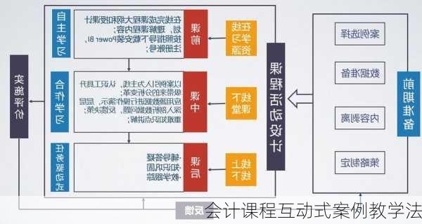 会计课程互动式案例教学法