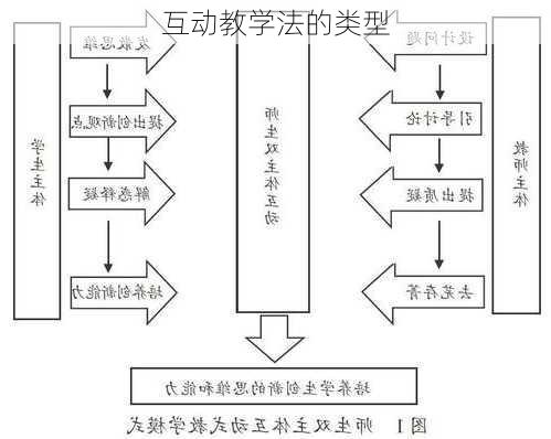 互动教学法的类型