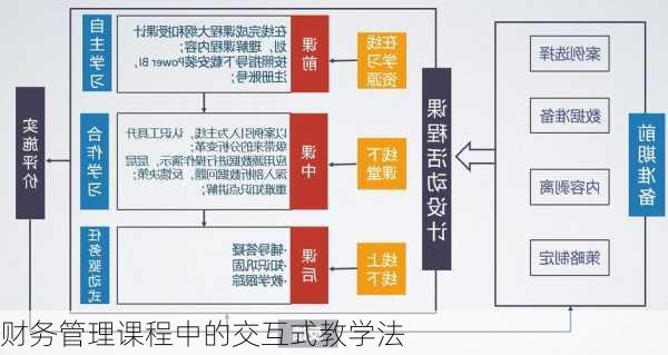 财务管理课程中的交互式教学法