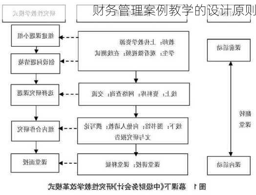 财务管理案例教学的设计原则