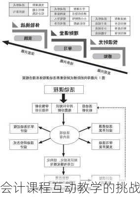 会计课程互动教学的挑战