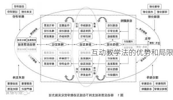 互动教学法的优势和局限