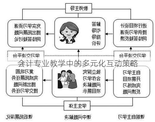 会计专业教学中的多元化互动策略