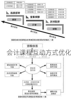 会计课程互动方式优化