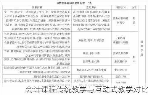 会计课程传统教学与互动式教学对比