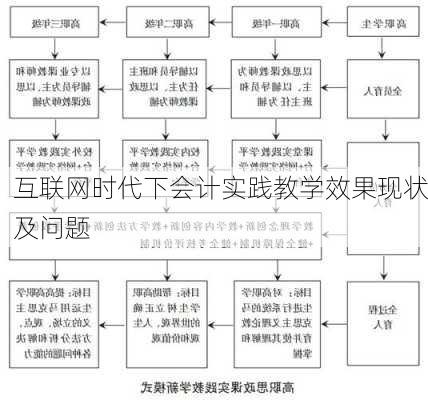 互联网时代下会计实践教学效果现状及问题