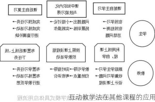 互动教学法在其他课程的应用