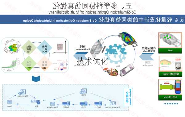 技术优化