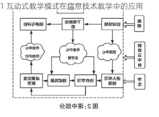 1 互动式教学模式在信息技术教学中的应用