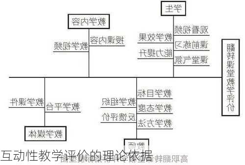 互动性教学评价的理论依据