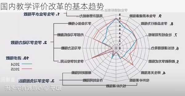 国内教学评价改革的基本趋势