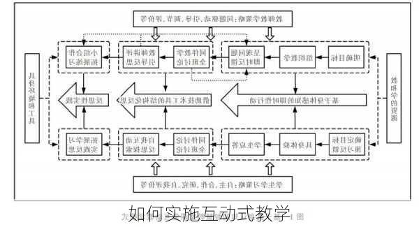 如何实施互动式教学