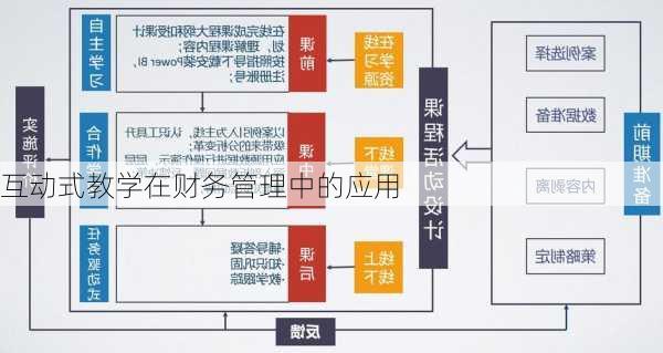 互动式教学在财务管理中的应用