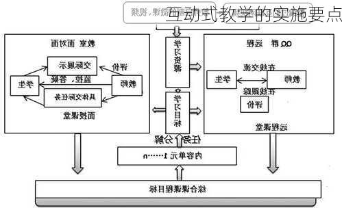 互动式教学的实施要点