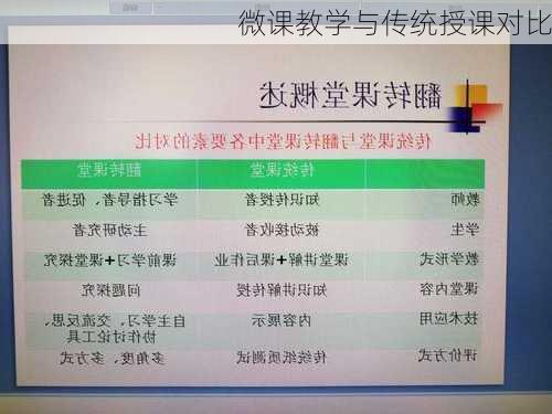 微课教学与传统授课对比