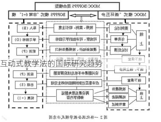 互动式教学法的国际研究趋势