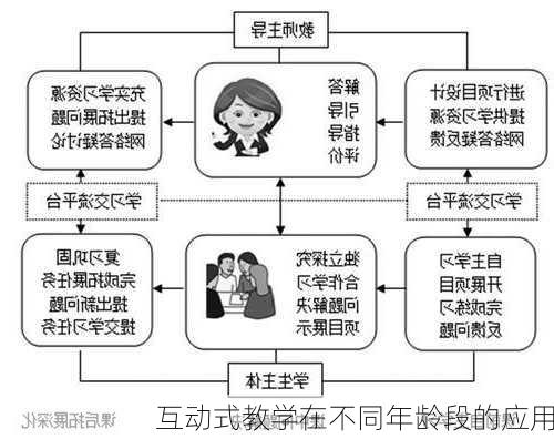 互动式教学在不同年龄段的应用