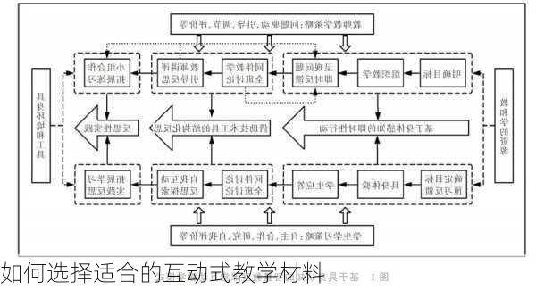 如何选择适合的互动式教学材料