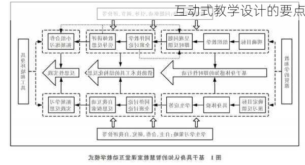 互动式教学设计的要点