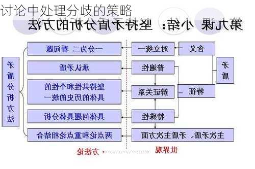 讨论中处理分歧的策略