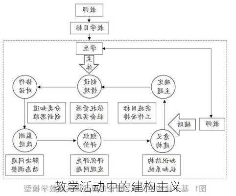 教学活动中的建构主义