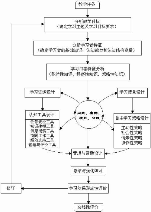 建构主义理论与教育技术