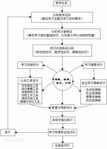 建构主义理论与传统教学法的区别