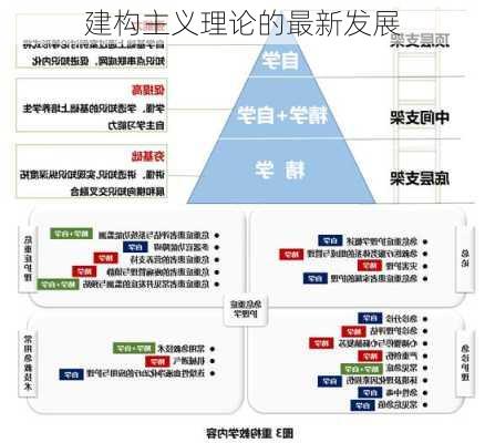 建构主义理论的最新发展