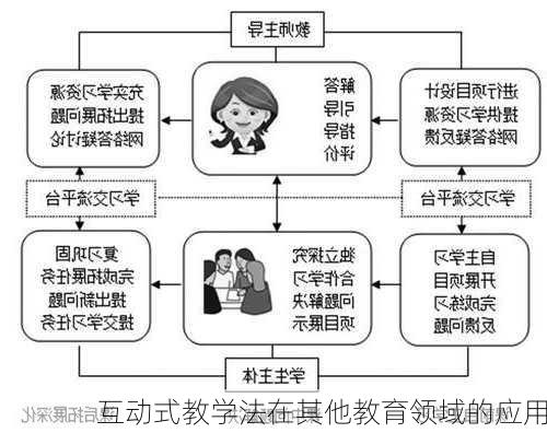 互动式教学法在其他教育领域的应用