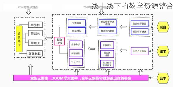 线上线下的教学资源整合