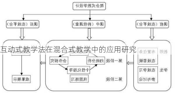 互动式教学法在混合式教学中的应用研究