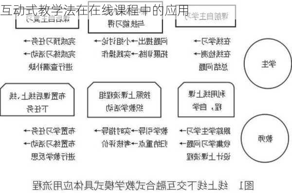 互动式教学法在在线课程中的应用