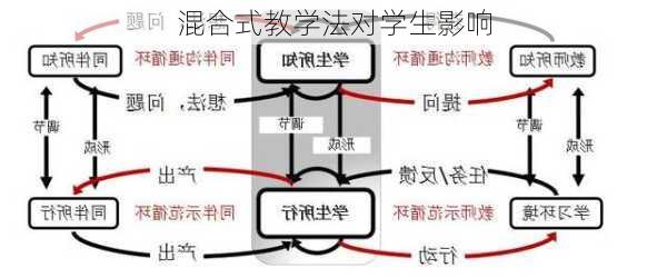 混合式教学法对学生影响