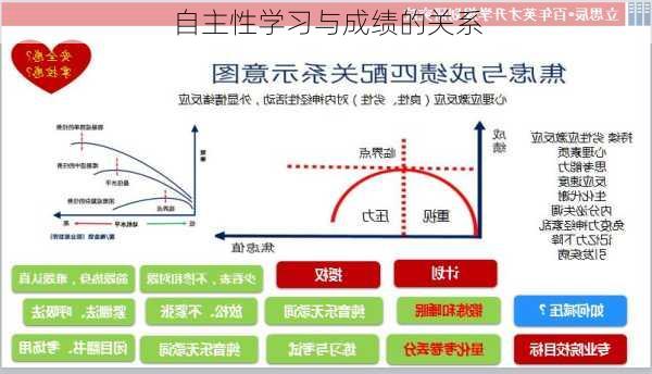 自主性学习与成绩的关系