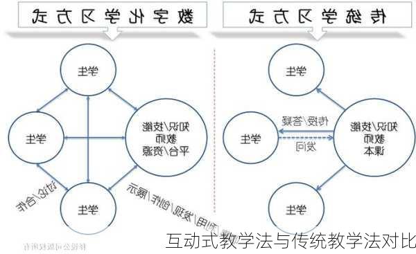 互动式教学法与传统教学法对比