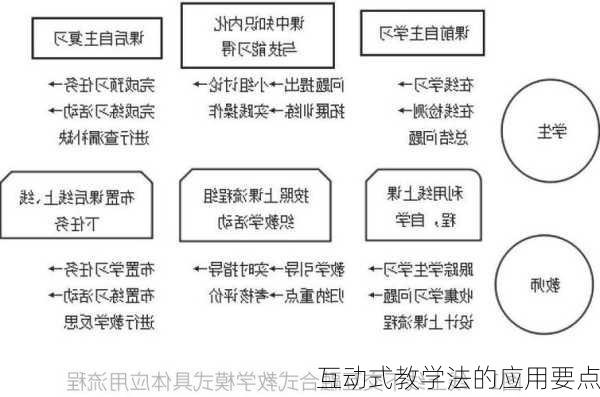 互动式教学法的应用要点