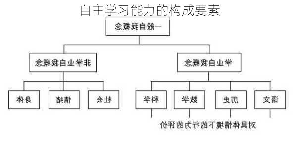 自主学习能力的构成要素