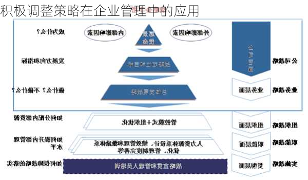 积极调整策略在企业管理中的应用