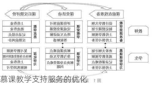 慕课教学支持服务的优化