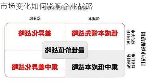 市场变化如何影响企业战略