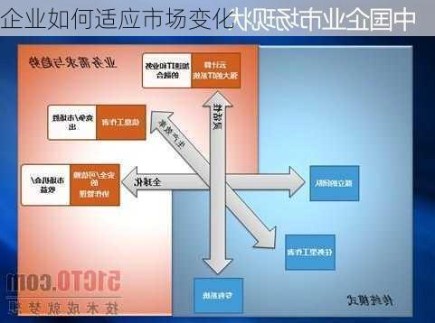 企业如何适应市场变化