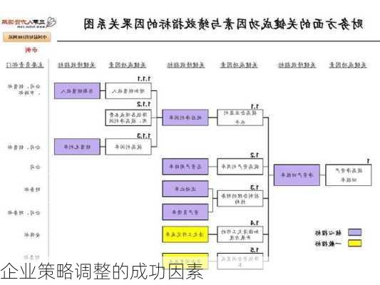 企业策略调整的成功因素