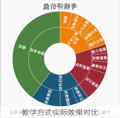 教学方式实际效果对比