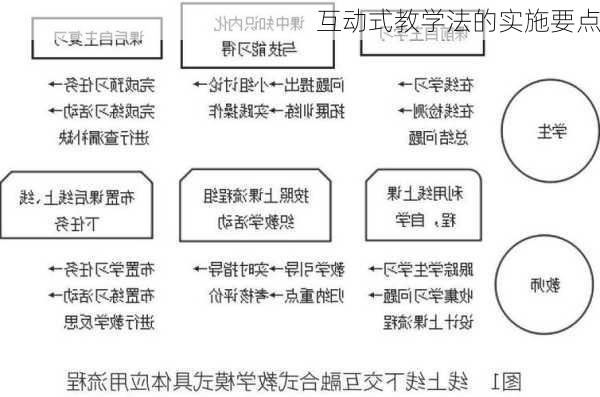 互动式教学法的实施要点