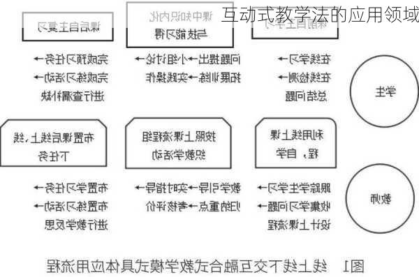 互动式教学法的应用领域