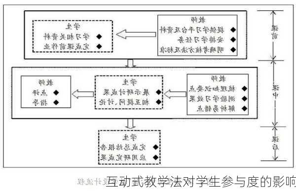 互动式教学法对学生参与度的影响