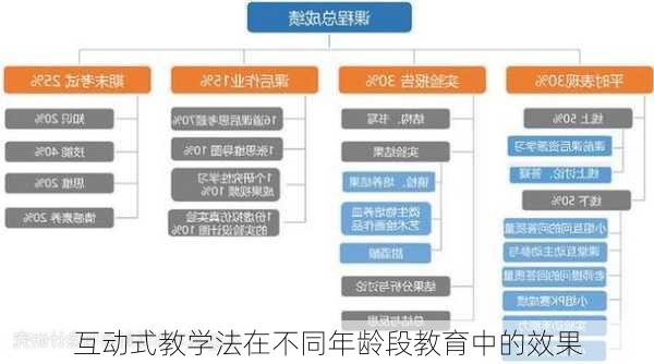 互动式教学法在不同年龄段教育中的效果