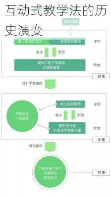 互动式教学法的历史演变