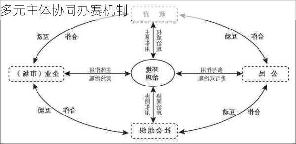 多元主体协同办赛机制