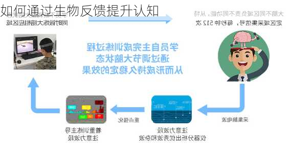 如何通过生物反馈提升认知